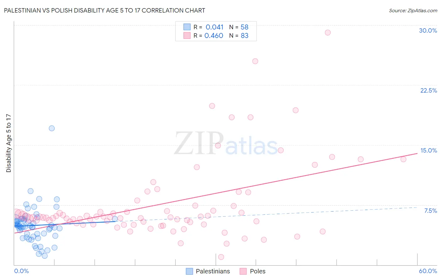 Palestinian vs Polish Disability Age 5 to 17