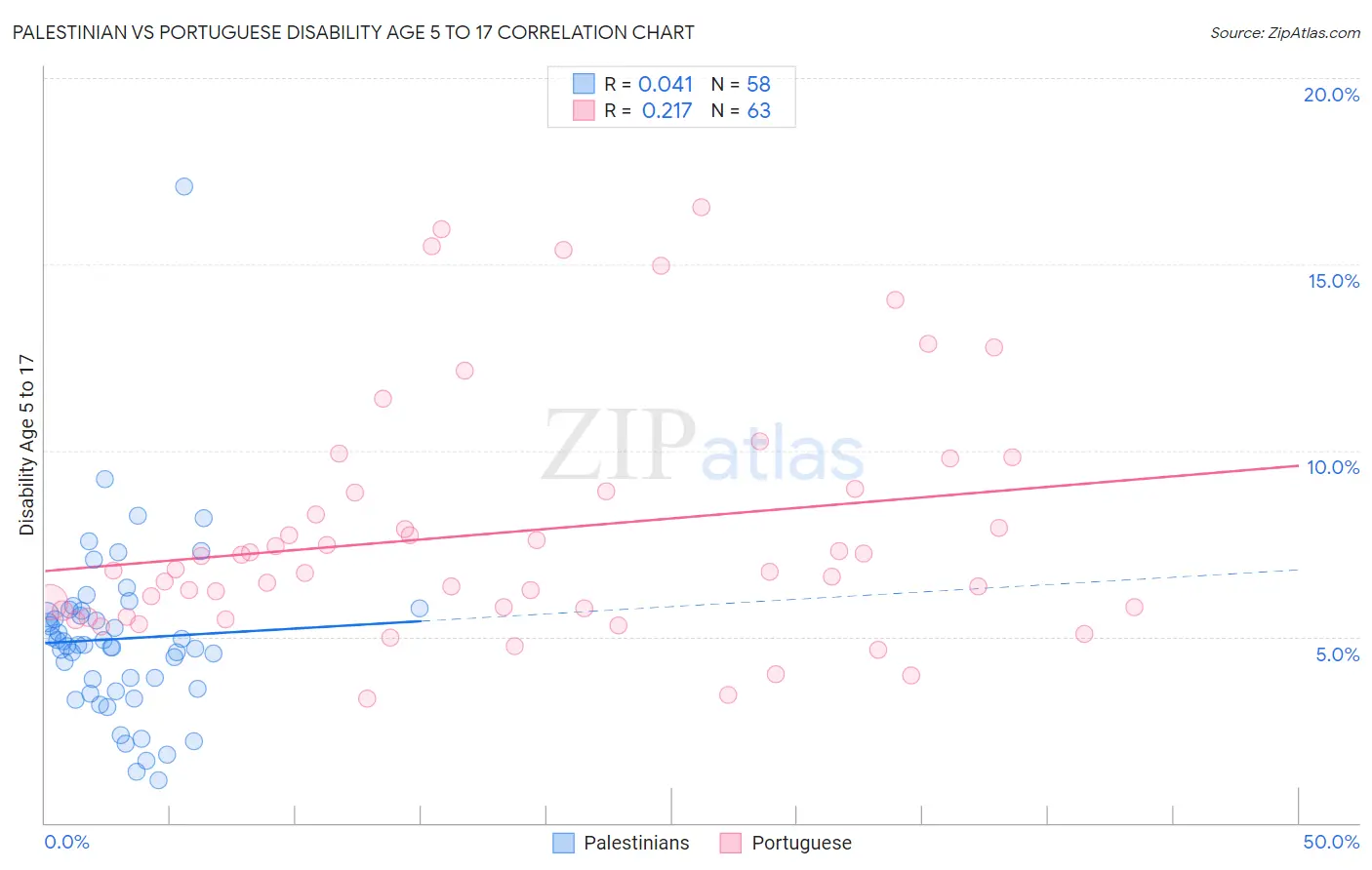 Palestinian vs Portuguese Disability Age 5 to 17
