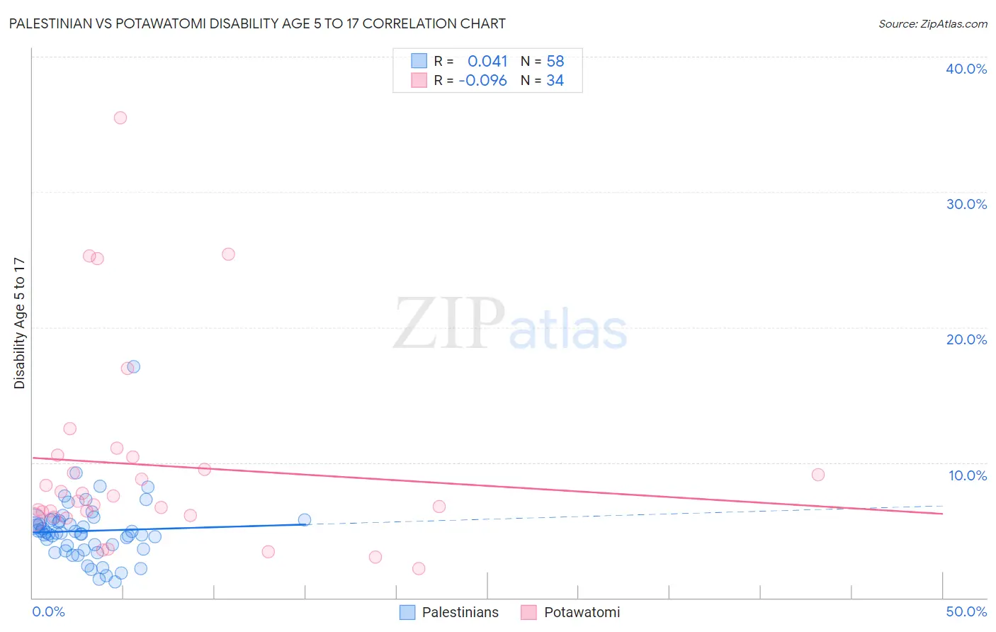 Palestinian vs Potawatomi Disability Age 5 to 17