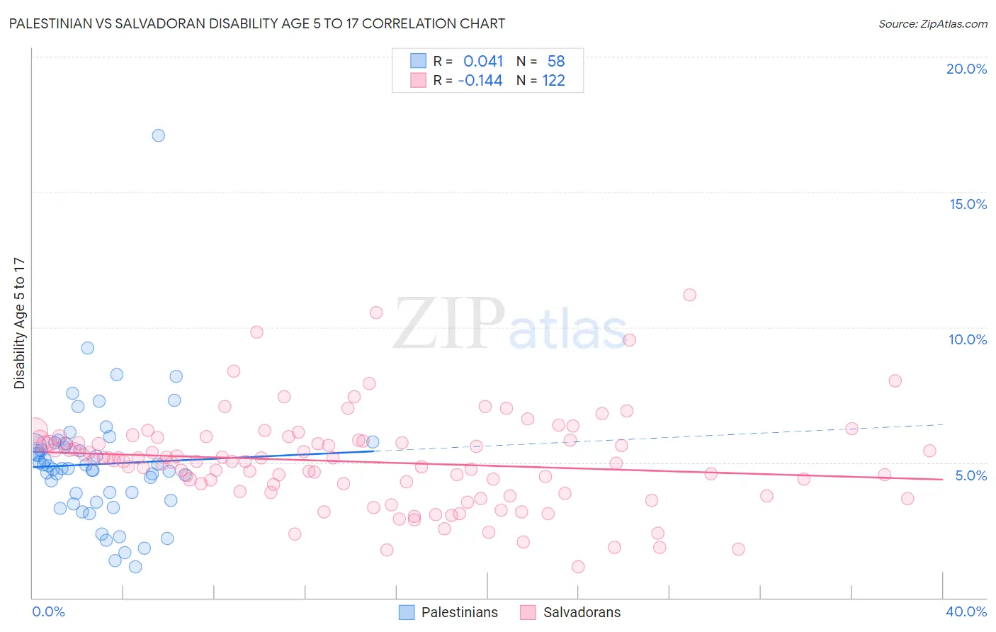 Palestinian vs Salvadoran Disability Age 5 to 17