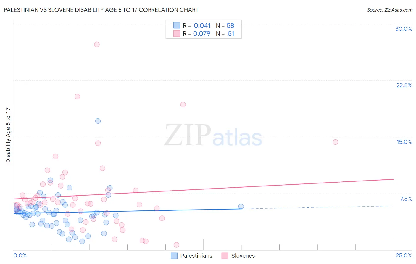 Palestinian vs Slovene Disability Age 5 to 17