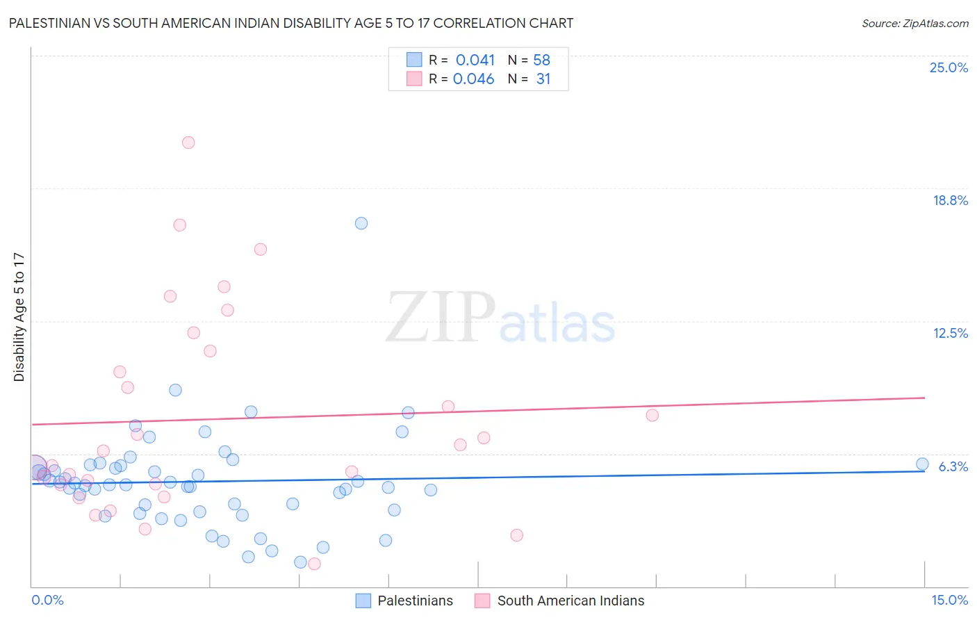 Palestinian vs South American Indian Disability Age 5 to 17