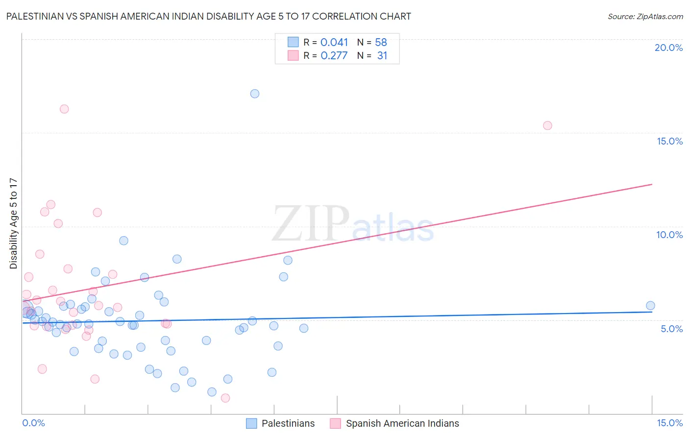 Palestinian vs Spanish American Indian Disability Age 5 to 17
