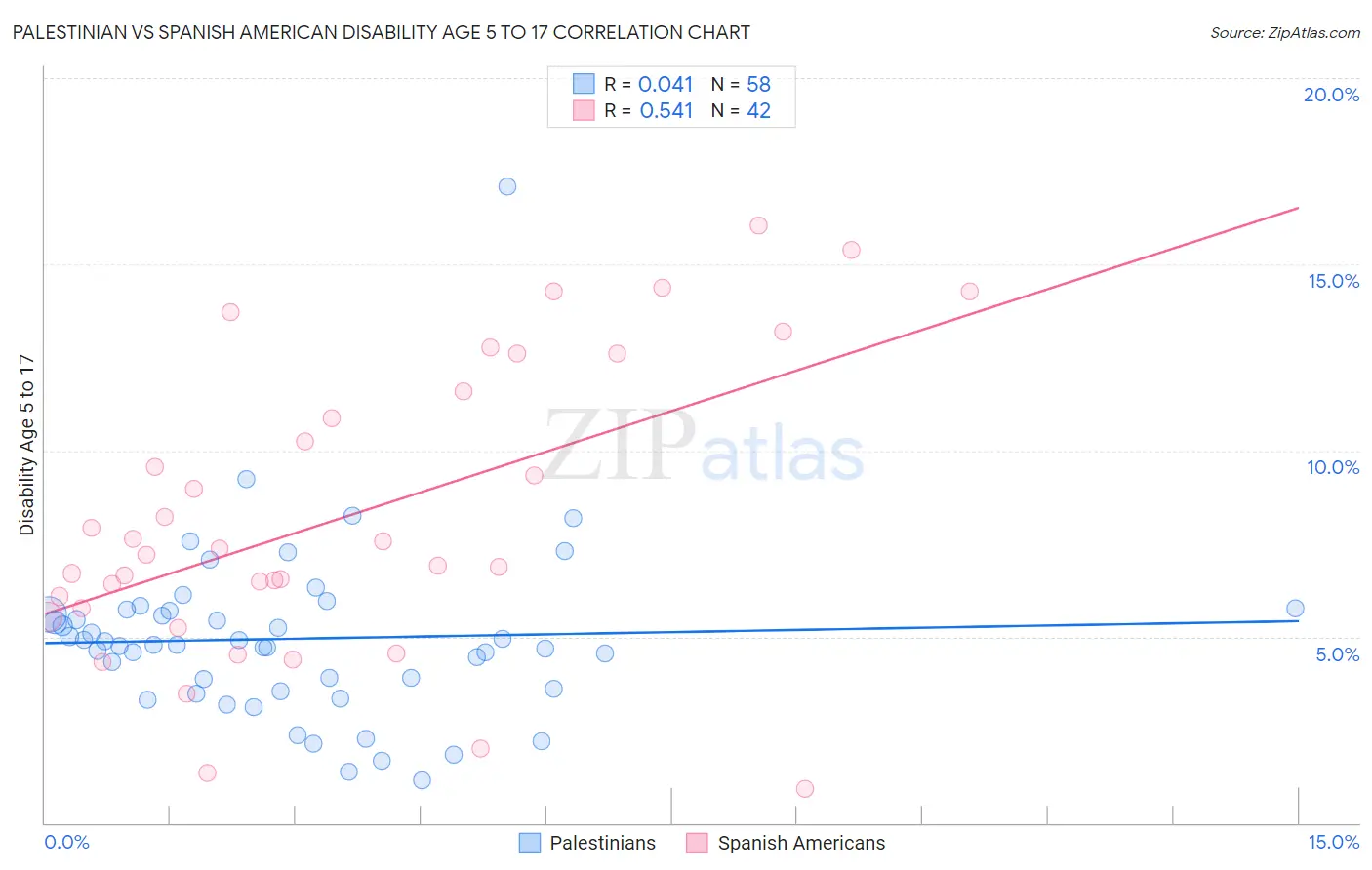 Palestinian vs Spanish American Disability Age 5 to 17