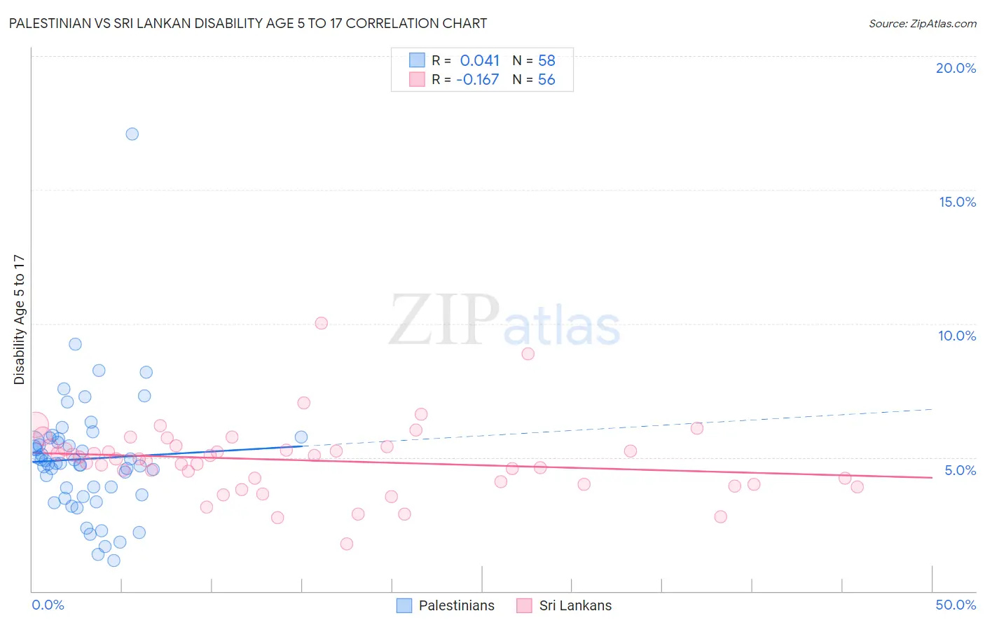 Palestinian vs Sri Lankan Disability Age 5 to 17