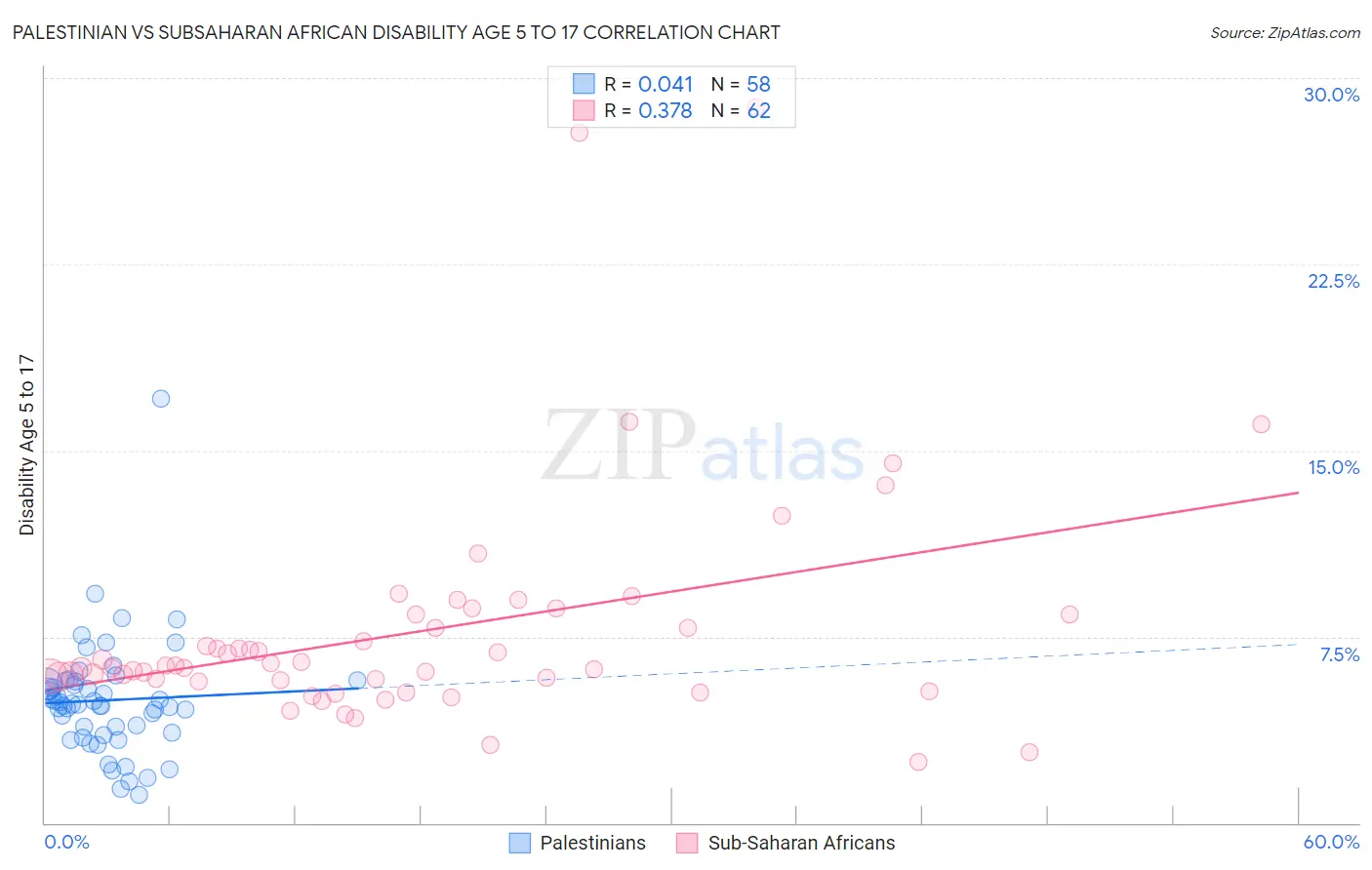 Palestinian vs Subsaharan African Disability Age 5 to 17