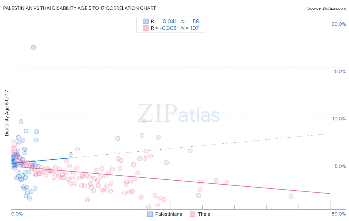 Palestinian vs Thai Disability Age 5 to 17