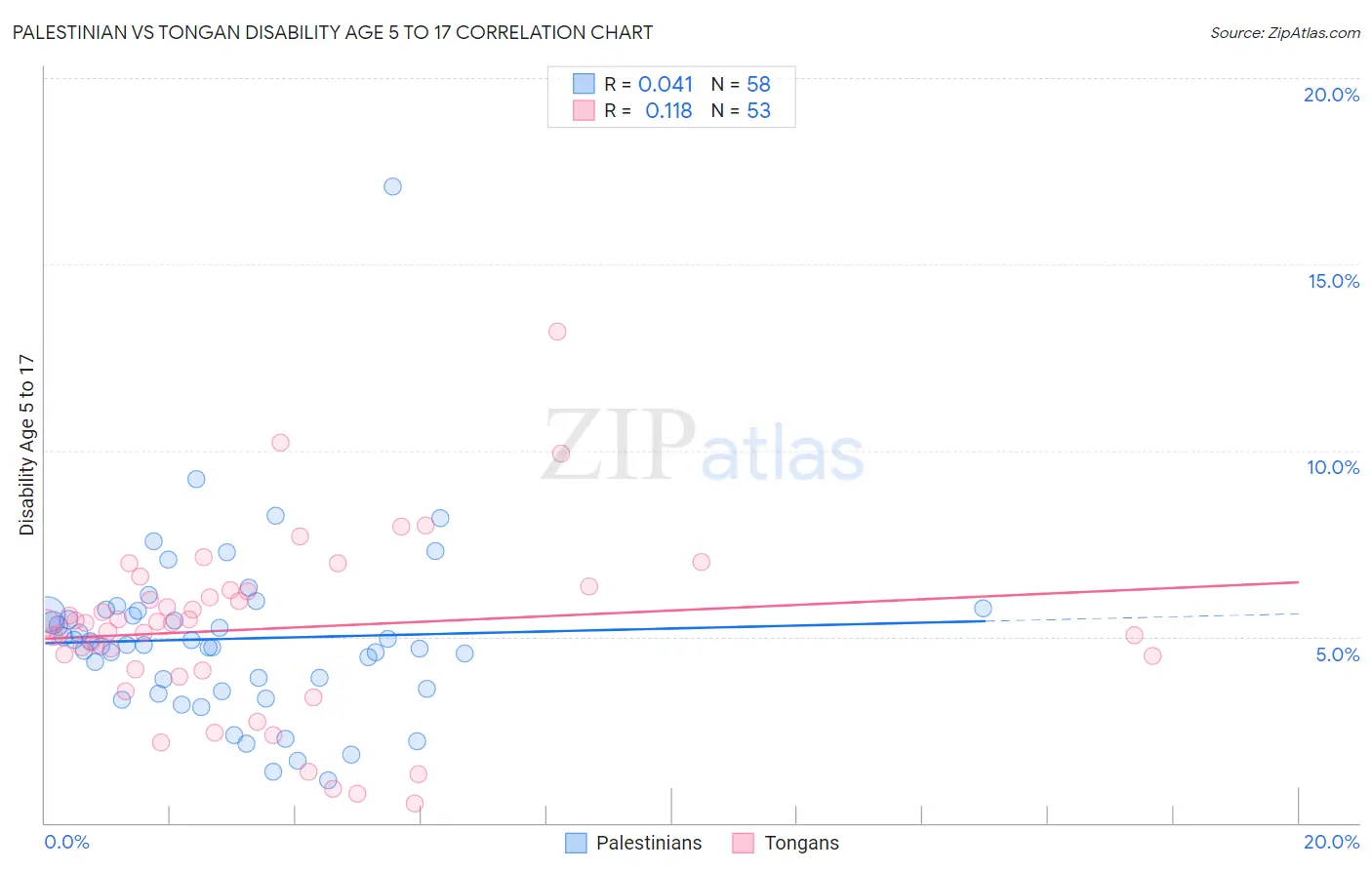Palestinian vs Tongan Disability Age 5 to 17