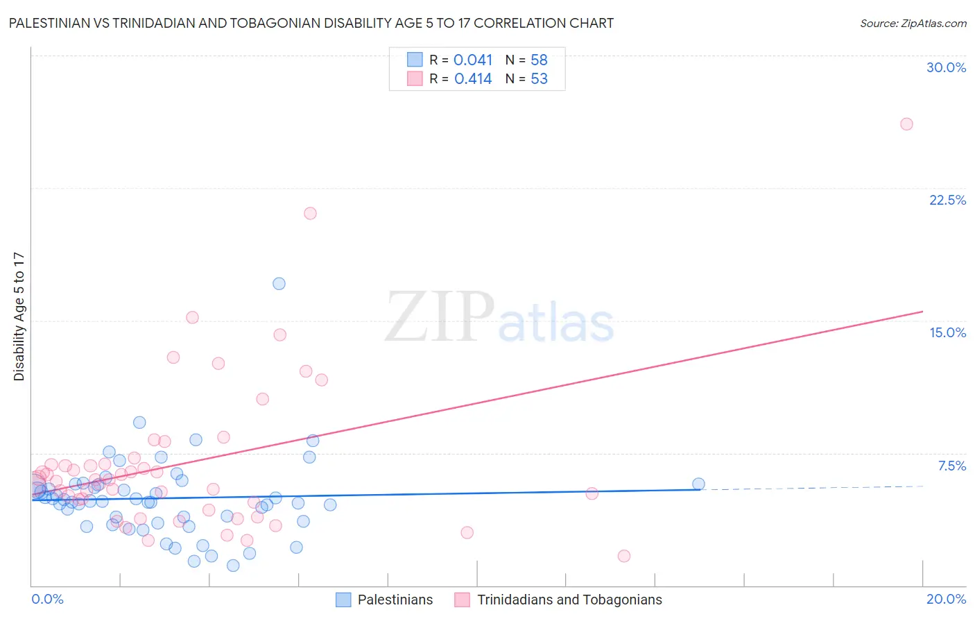 Palestinian vs Trinidadian and Tobagonian Disability Age 5 to 17
