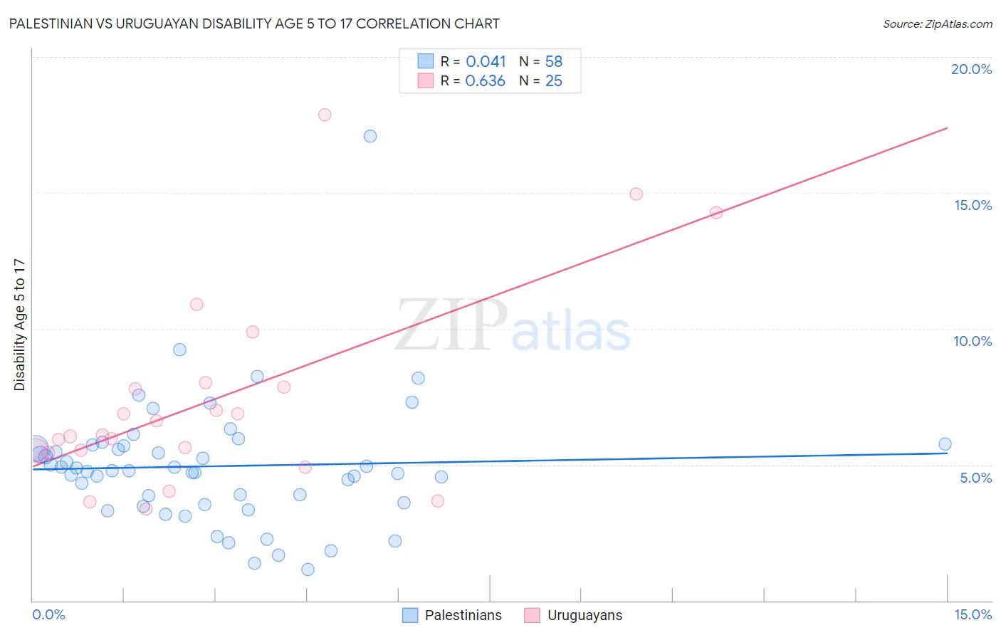 Palestinian vs Uruguayan Disability Age 5 to 17