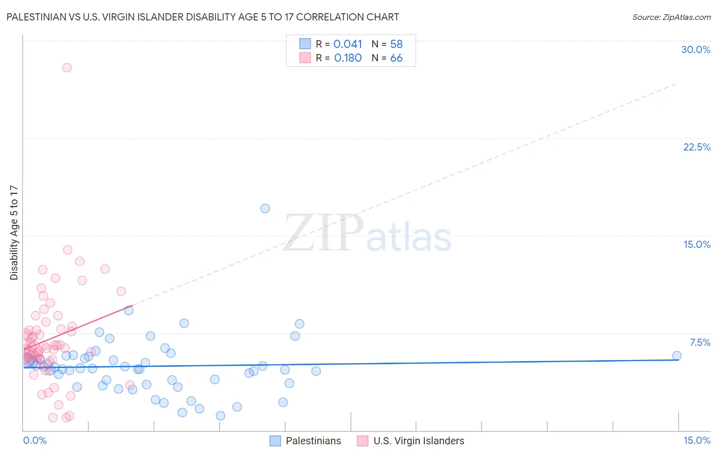 Palestinian vs U.S. Virgin Islander Disability Age 5 to 17