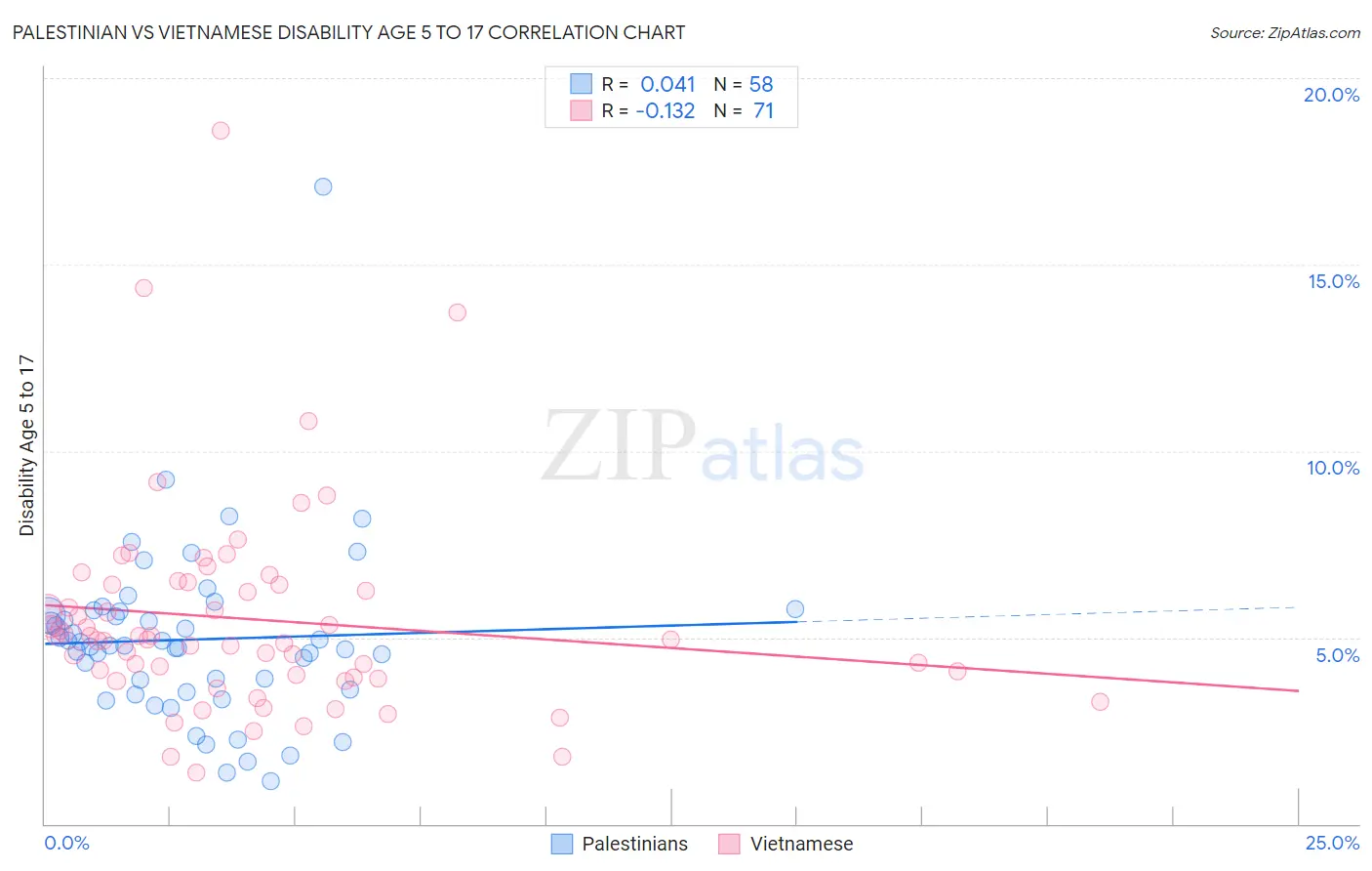 Palestinian vs Vietnamese Disability Age 5 to 17