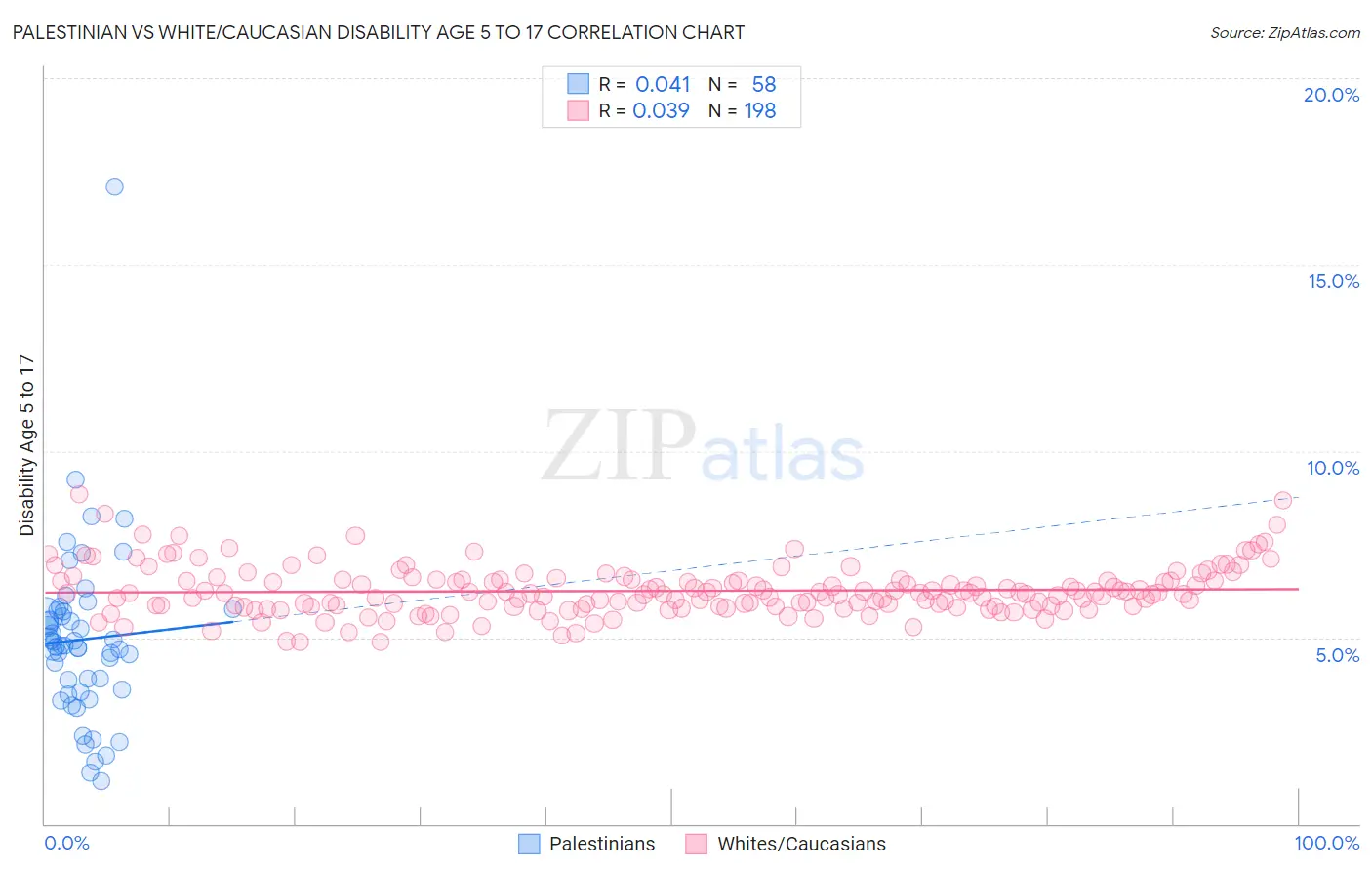 Palestinian vs White/Caucasian Disability Age 5 to 17