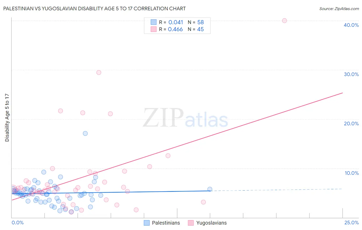 Palestinian vs Yugoslavian Disability Age 5 to 17