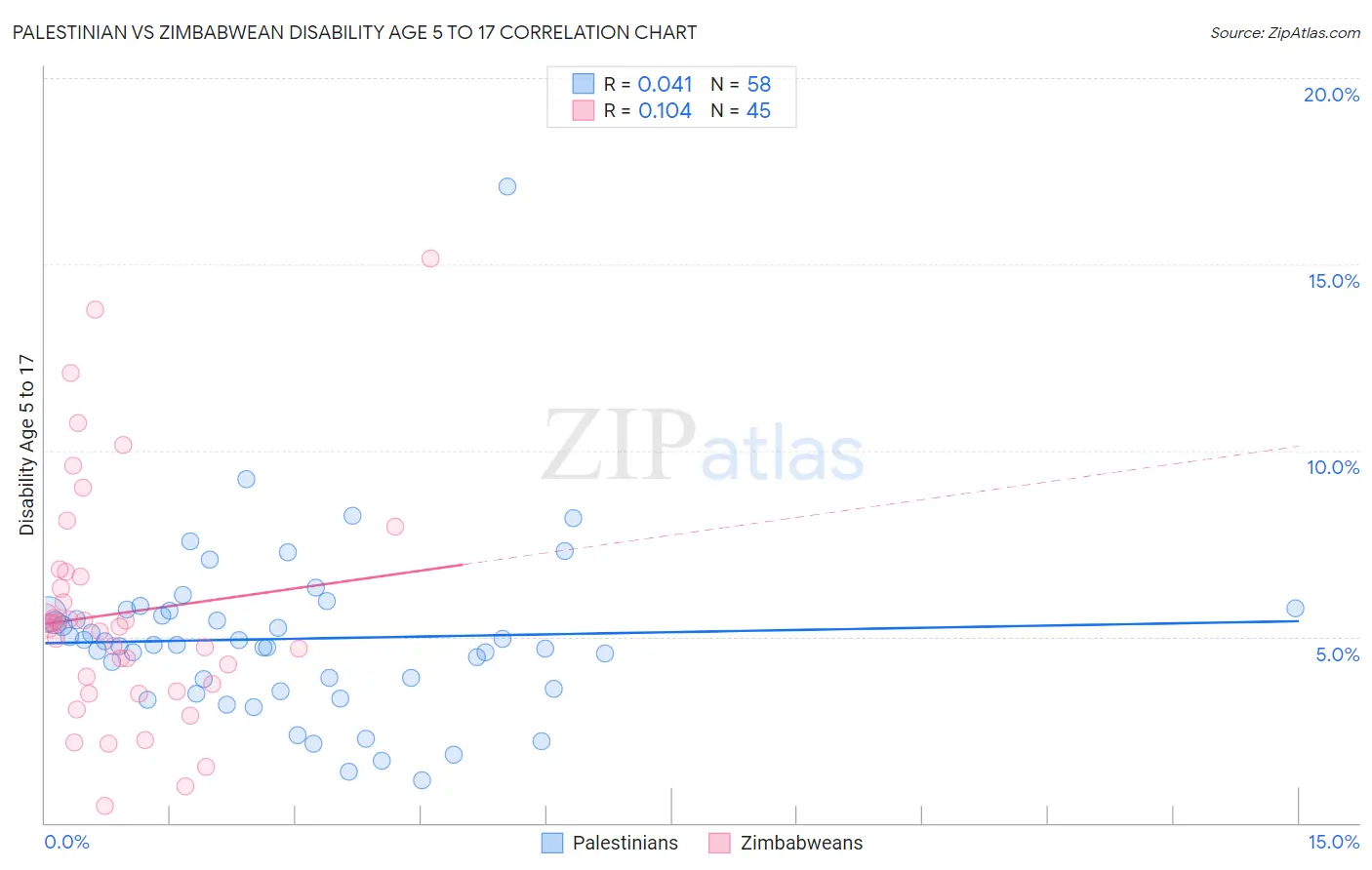 Palestinian vs Zimbabwean Disability Age 5 to 17