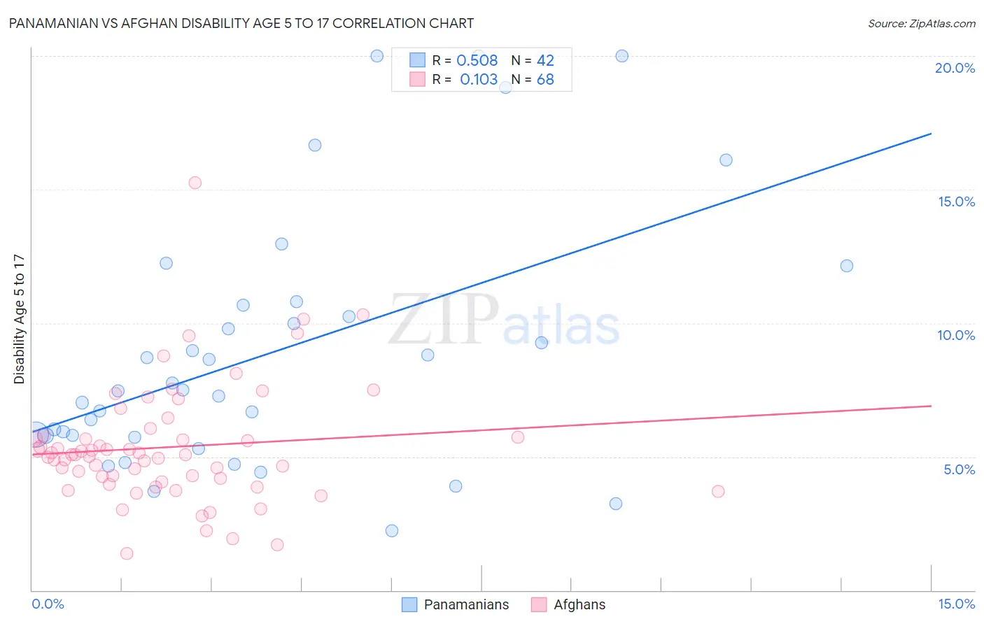 Panamanian vs Afghan Disability Age 5 to 17