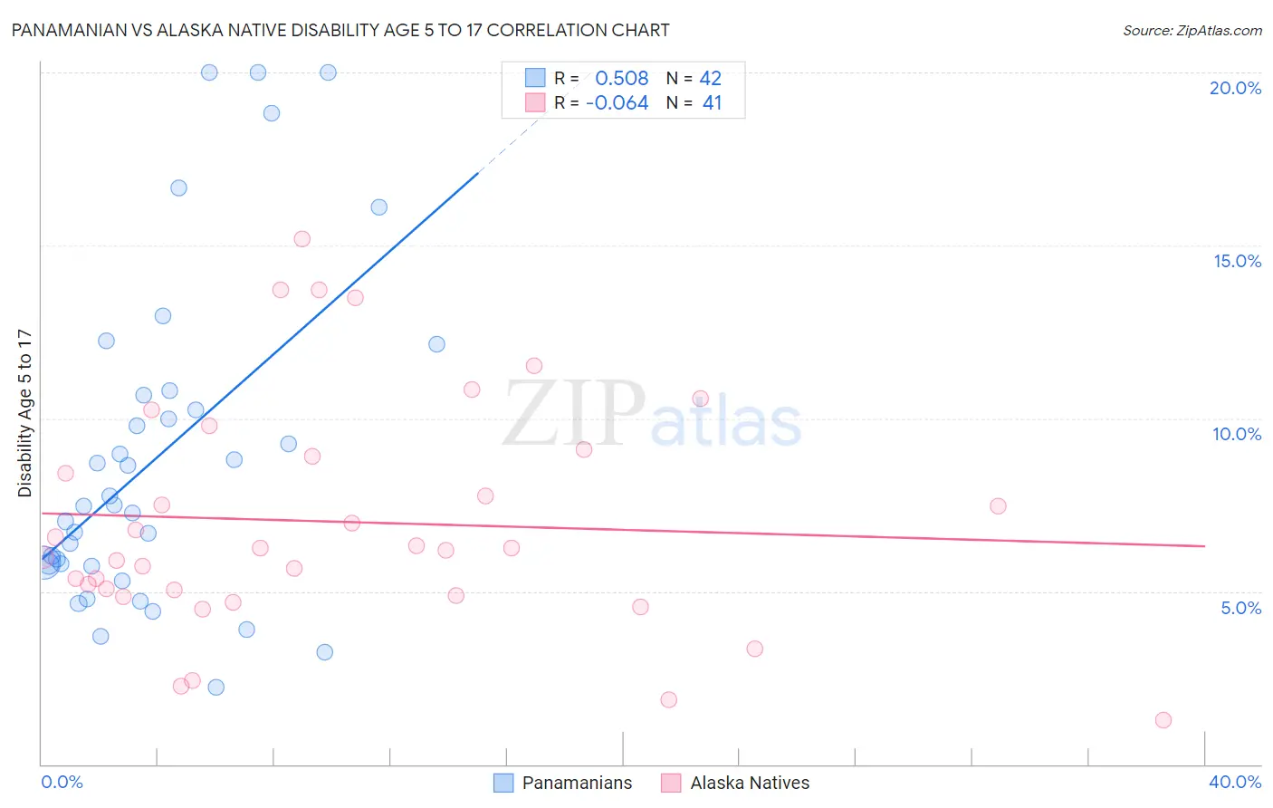 Panamanian vs Alaska Native Disability Age 5 to 17