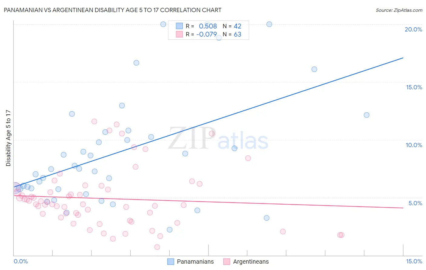 Panamanian vs Argentinean Disability Age 5 to 17