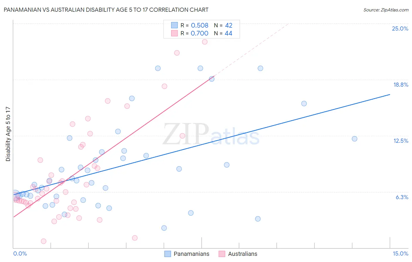 Panamanian vs Australian Disability Age 5 to 17