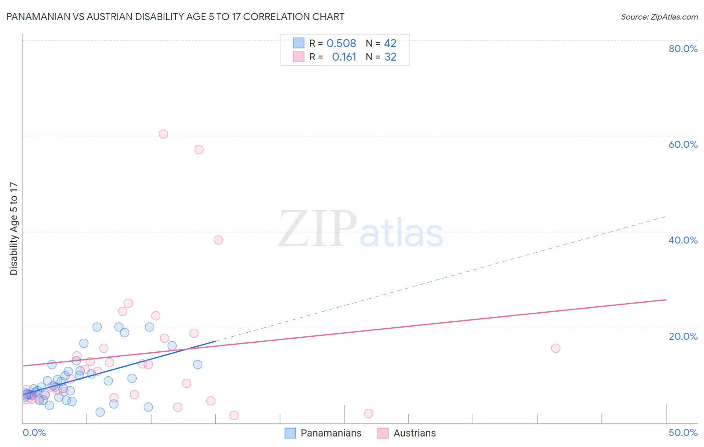 Panamanian vs Austrian Disability Age 5 to 17