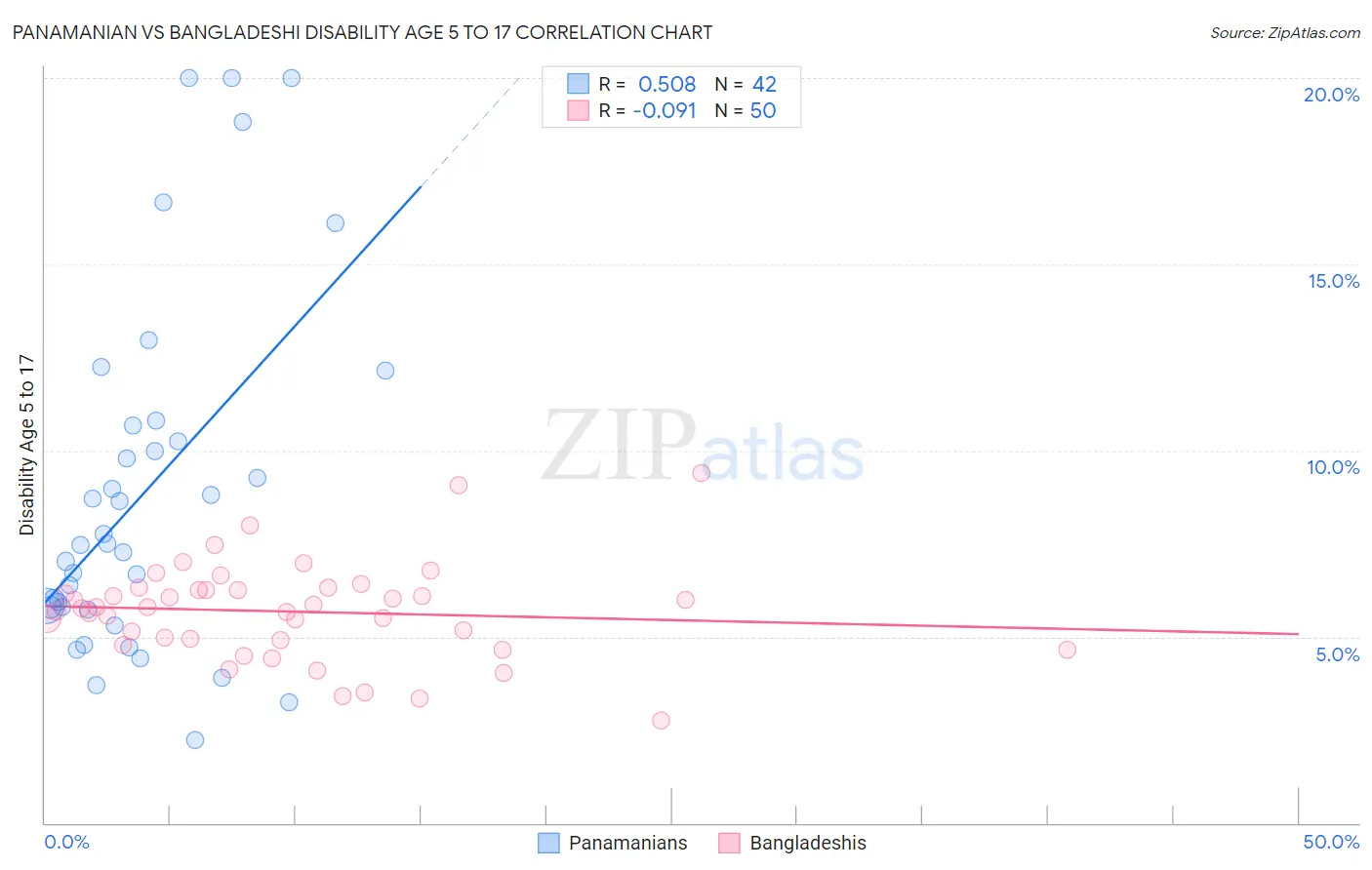 Panamanian vs Bangladeshi Disability Age 5 to 17