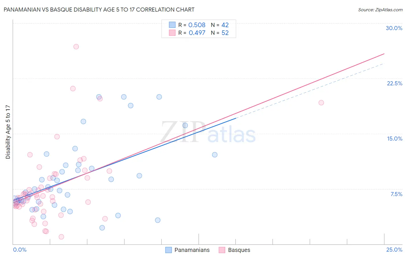 Panamanian vs Basque Disability Age 5 to 17