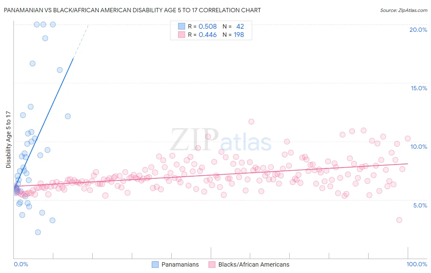 Panamanian vs Black/African American Disability Age 5 to 17