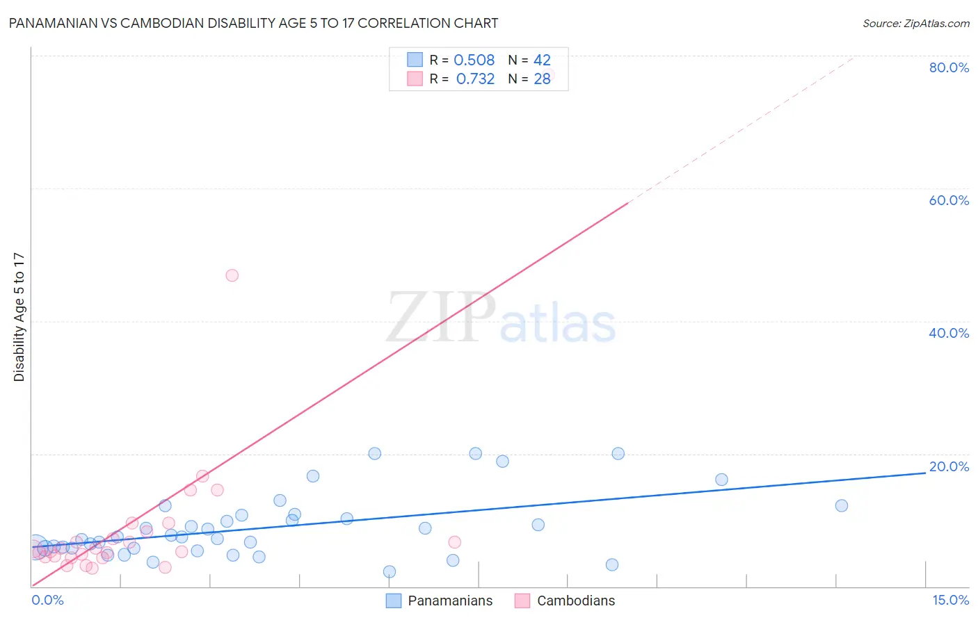 Panamanian vs Cambodian Disability Age 5 to 17