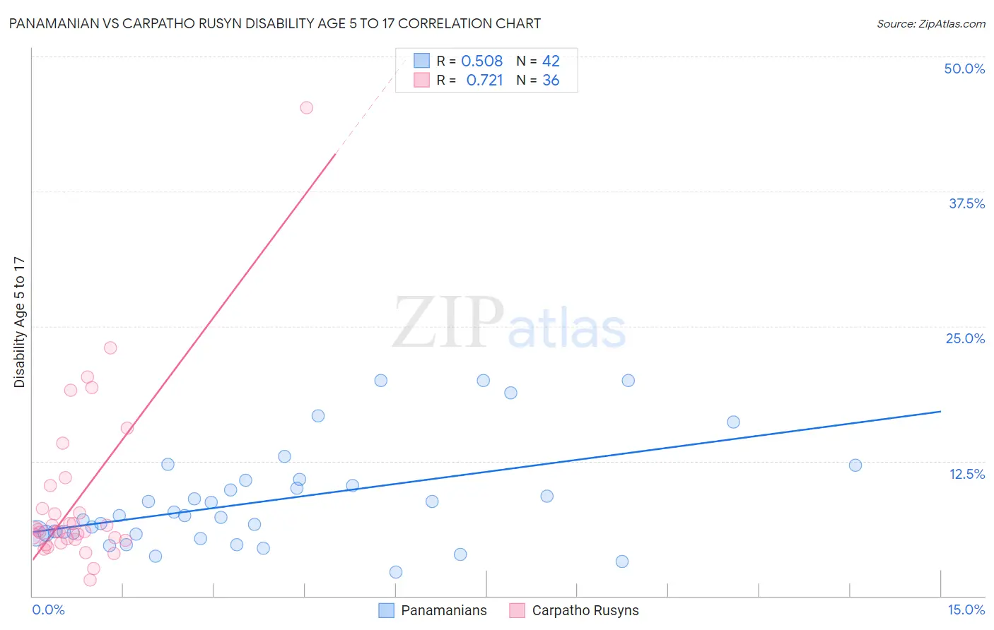Panamanian vs Carpatho Rusyn Disability Age 5 to 17