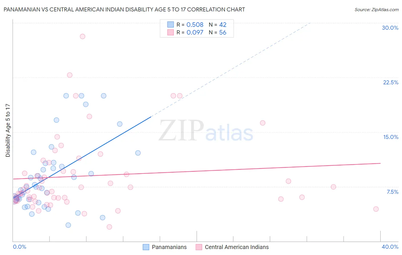Panamanian vs Central American Indian Disability Age 5 to 17