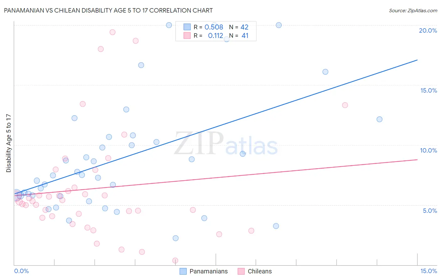 Panamanian vs Chilean Disability Age 5 to 17