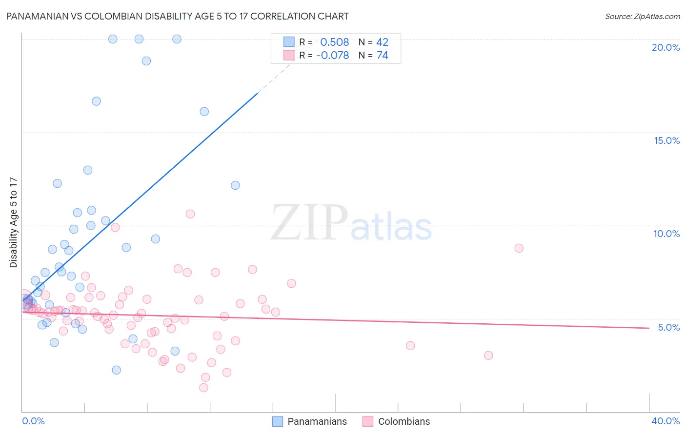 Panamanian vs Colombian Disability Age 5 to 17