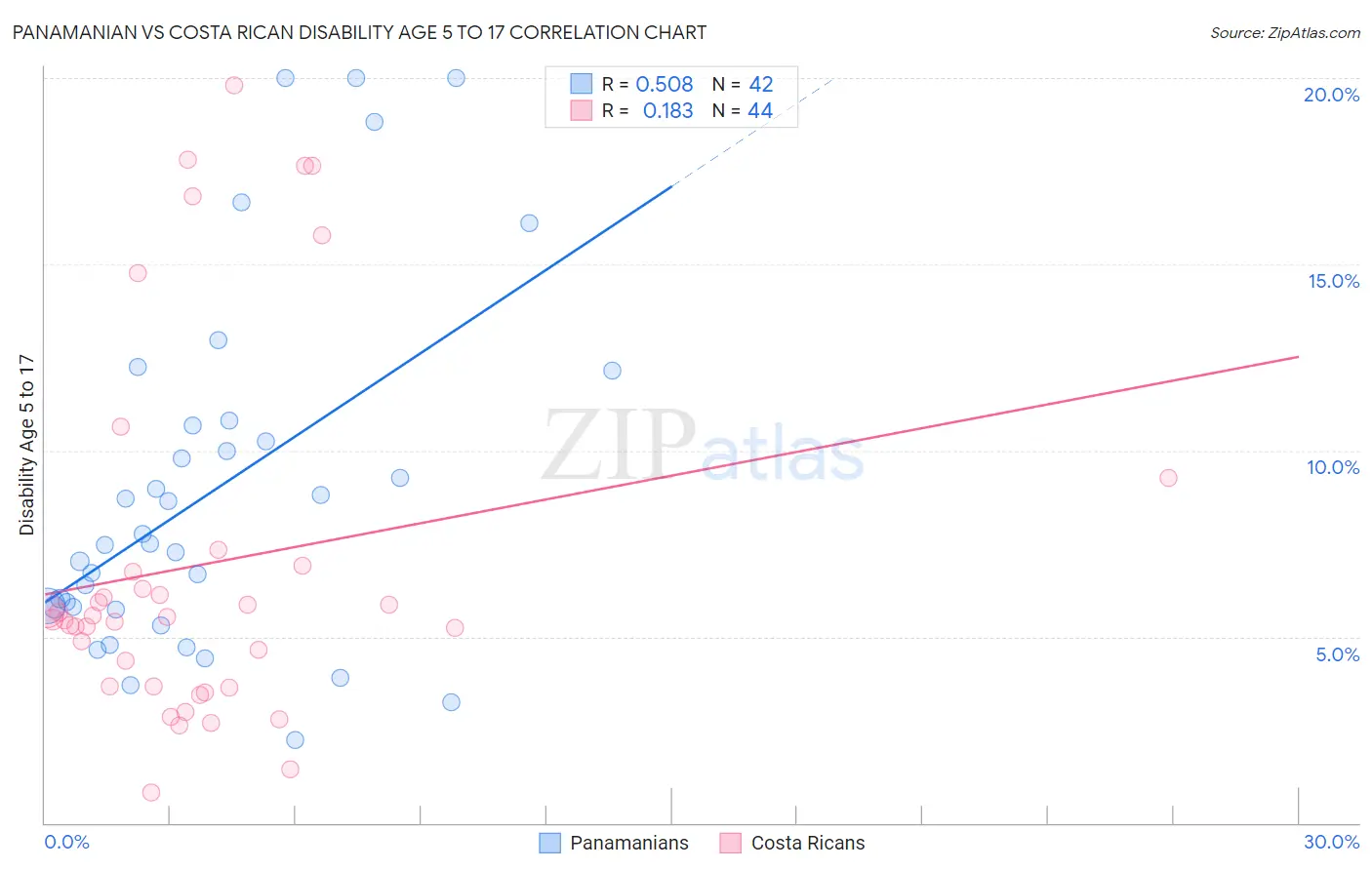 Panamanian vs Costa Rican Disability Age 5 to 17
