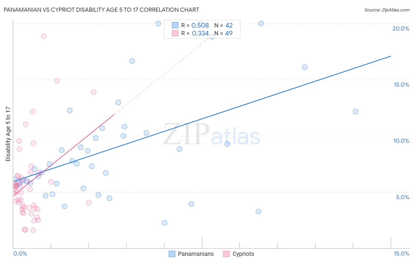 Panamanian vs Cypriot Disability Age 5 to 17