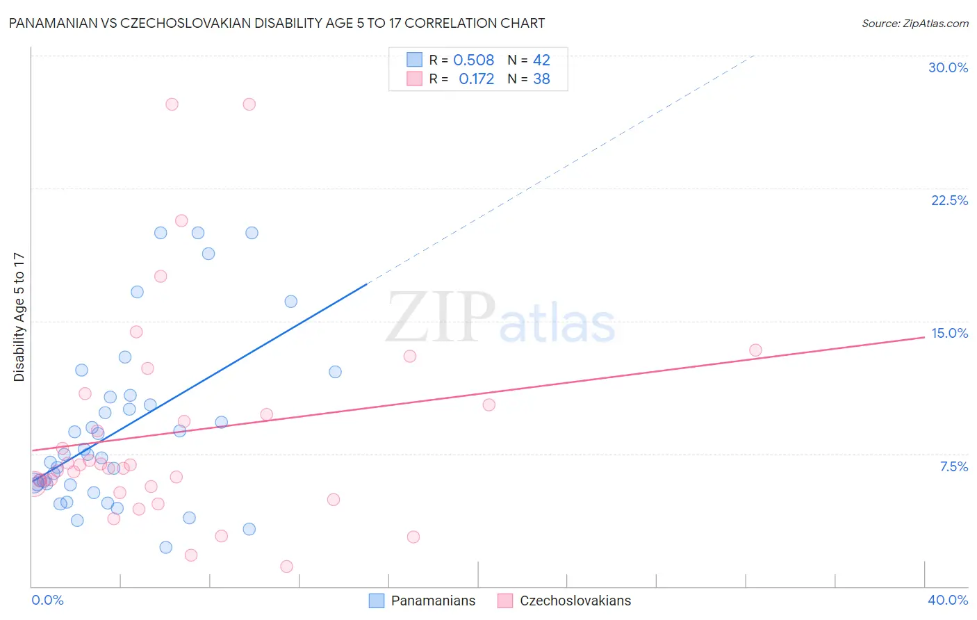 Panamanian vs Czechoslovakian Disability Age 5 to 17
