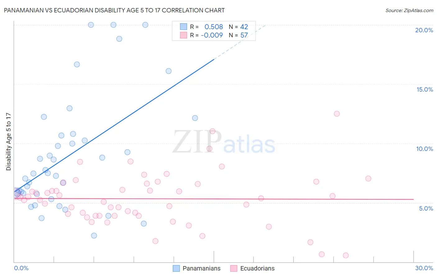 Panamanian vs Ecuadorian Disability Age 5 to 17