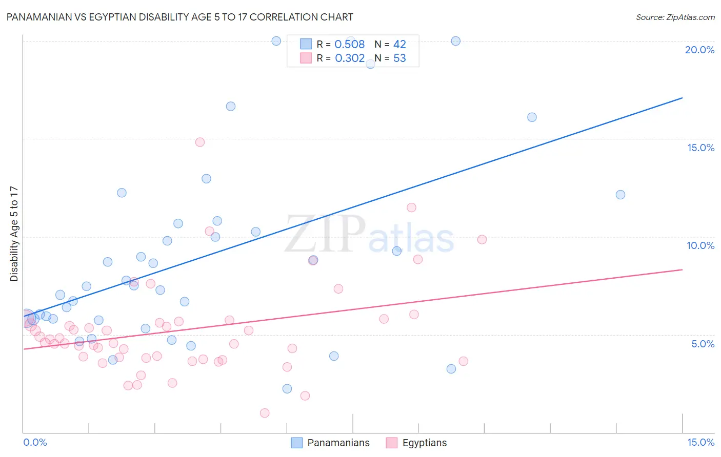 Panamanian vs Egyptian Disability Age 5 to 17