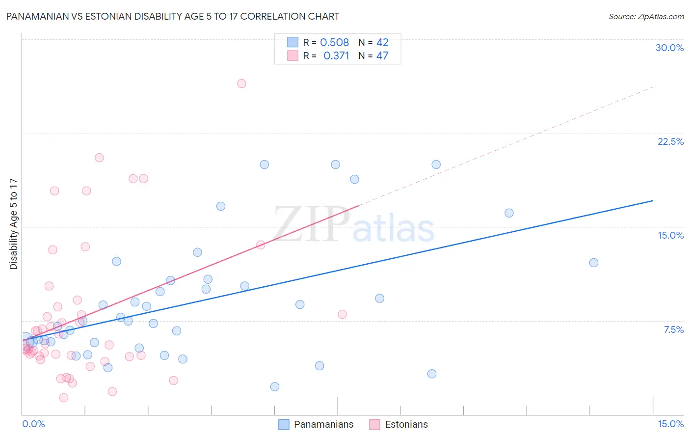 Panamanian vs Estonian Disability Age 5 to 17