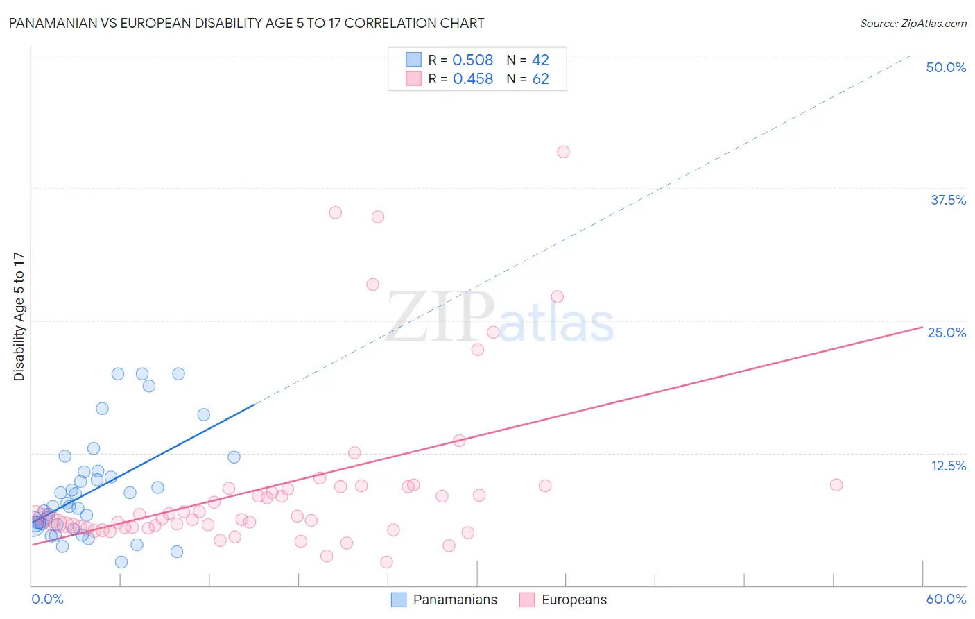 Panamanian vs European Disability Age 5 to 17