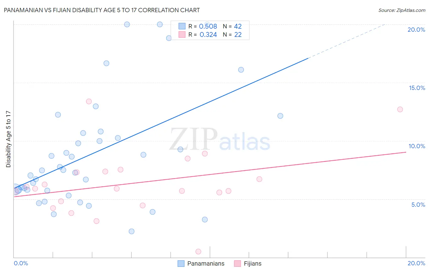 Panamanian vs Fijian Disability Age 5 to 17
