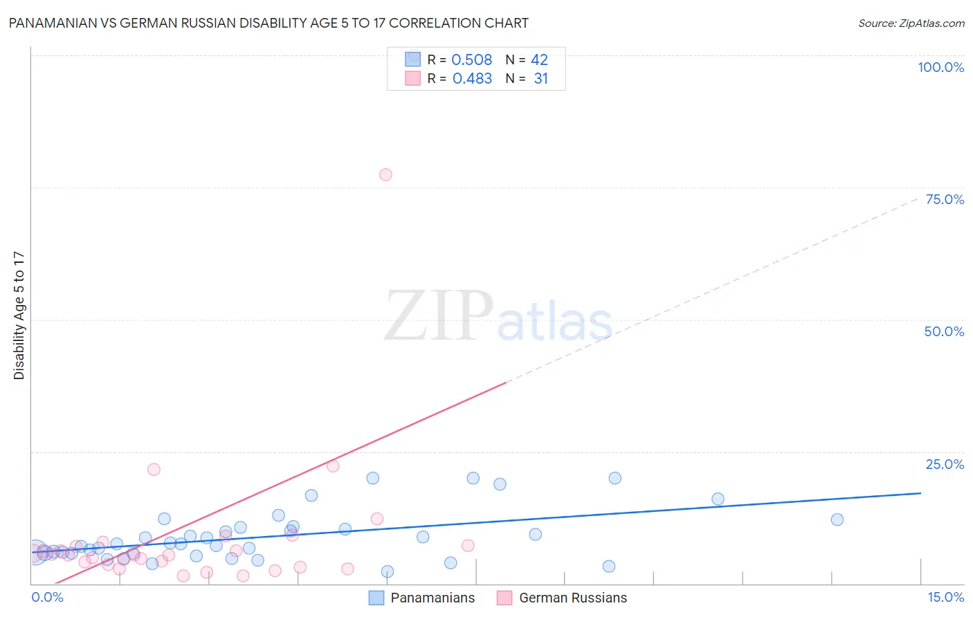 Panamanian vs German Russian Disability Age 5 to 17