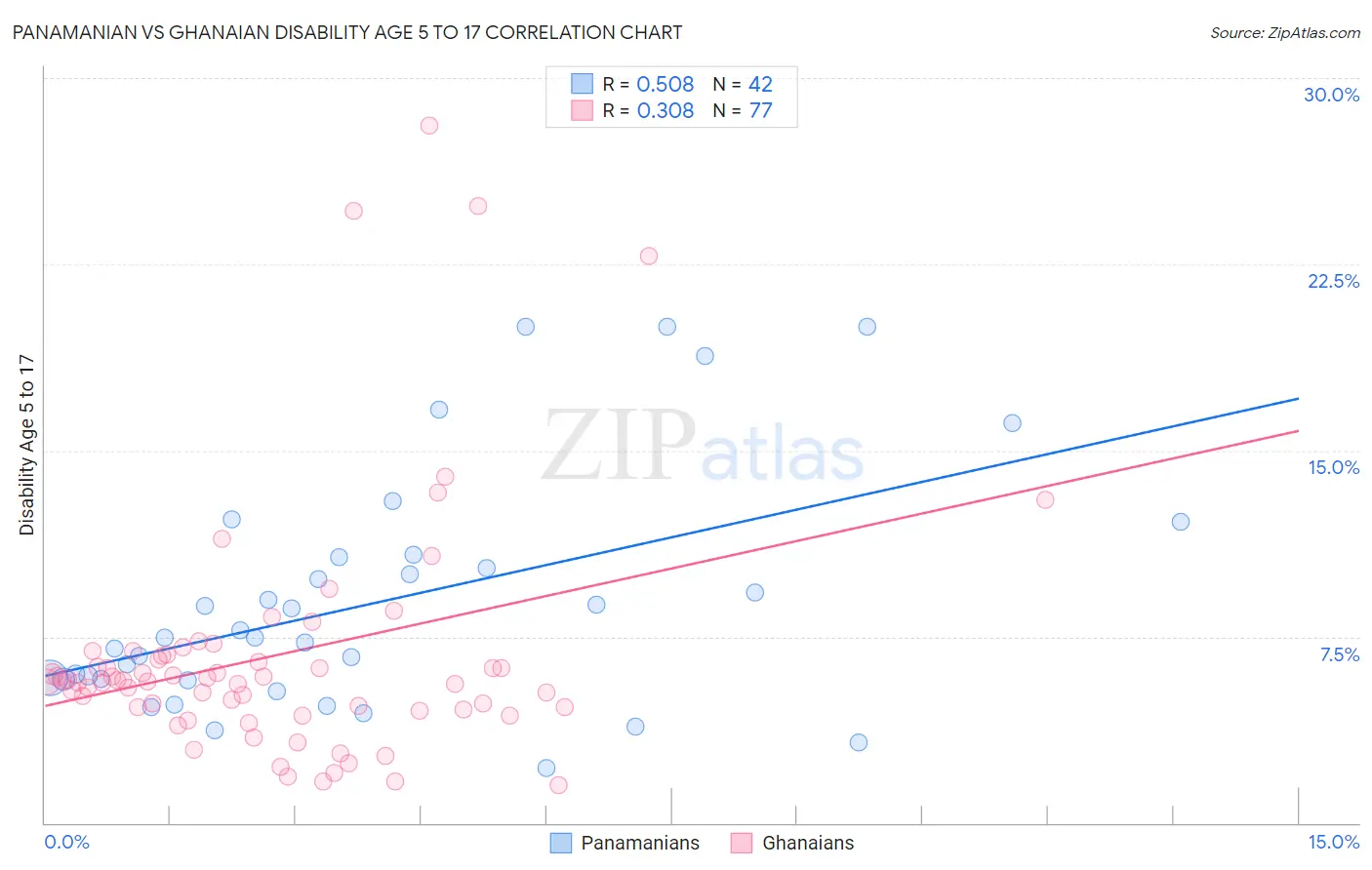 Panamanian vs Ghanaian Disability Age 5 to 17