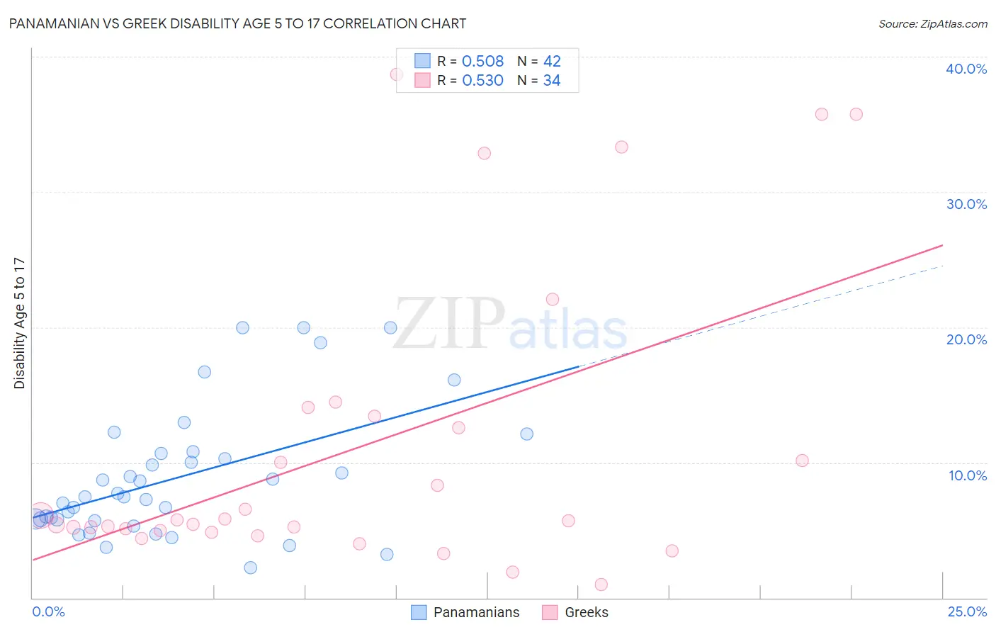 Panamanian vs Greek Disability Age 5 to 17