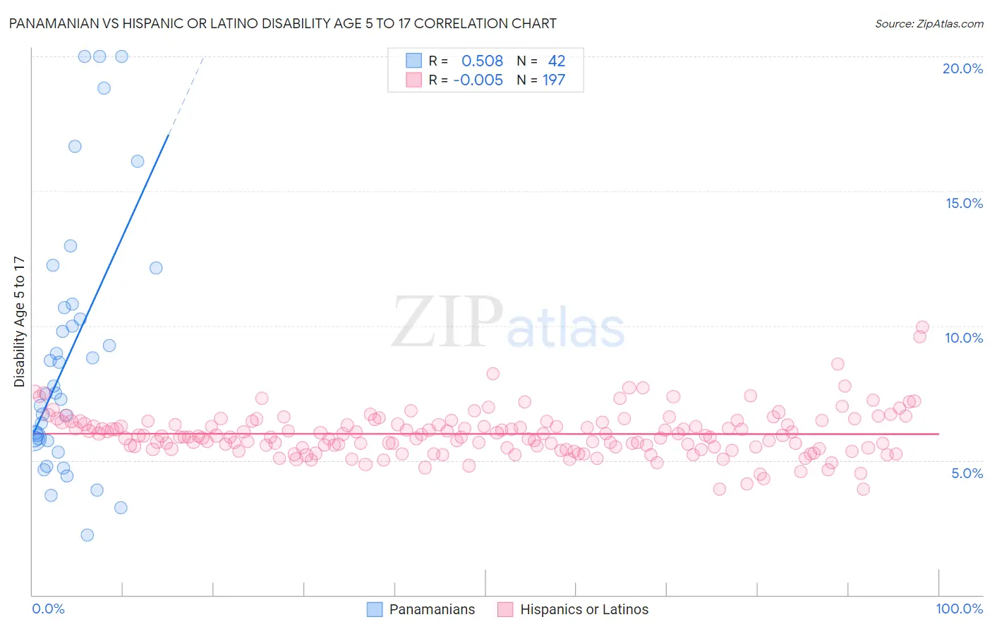 Panamanian vs Hispanic or Latino Disability Age 5 to 17