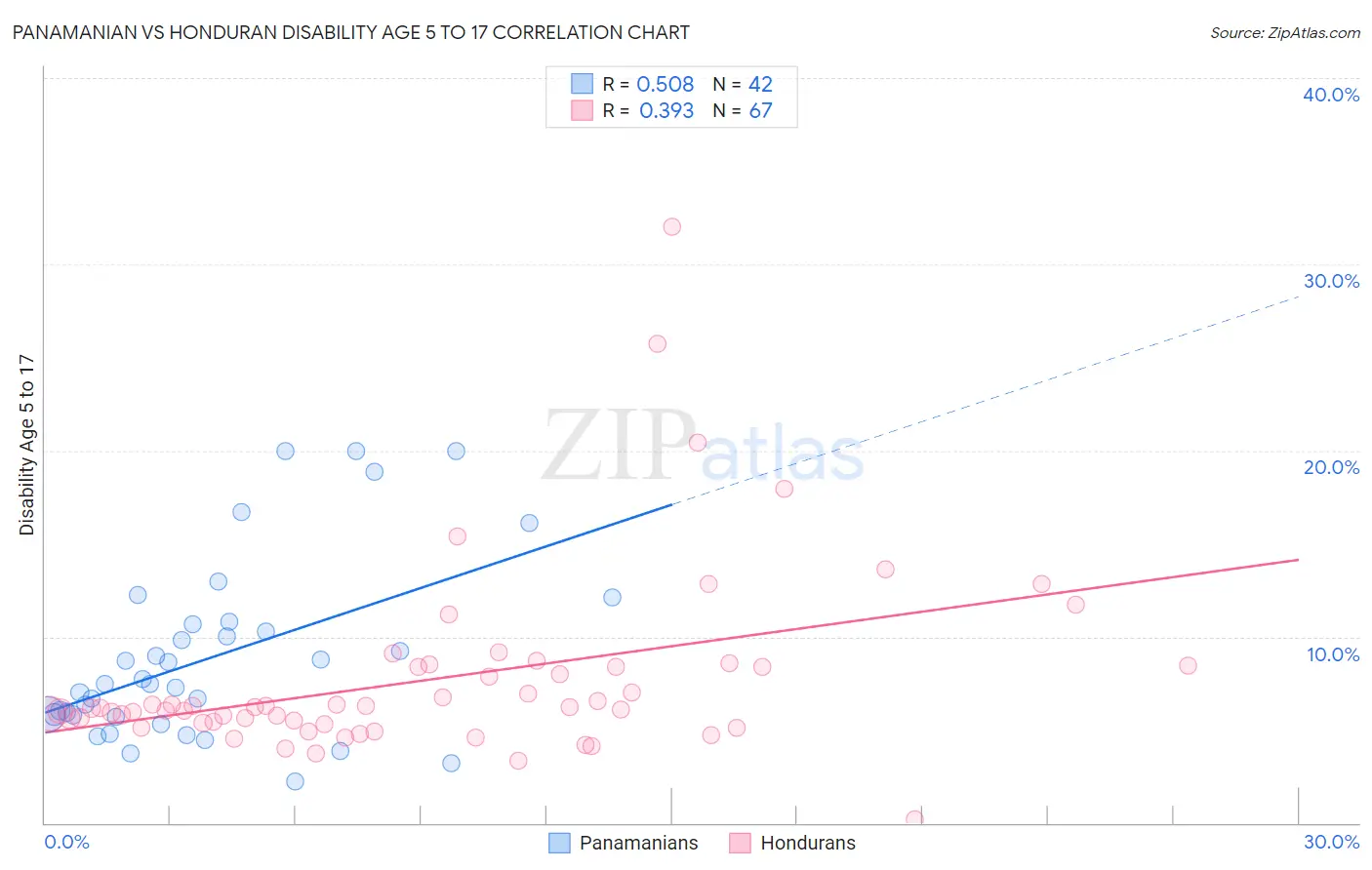 Panamanian vs Honduran Disability Age 5 to 17