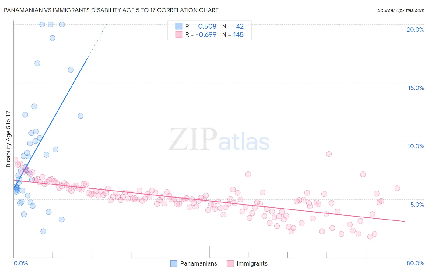 Panamanian vs Immigrants Disability Age 5 to 17