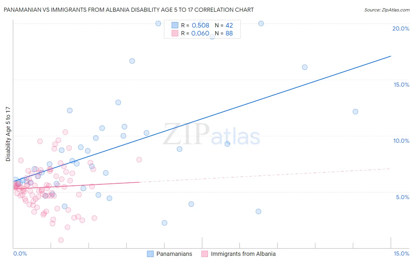 Panamanian vs Immigrants from Albania Disability Age 5 to 17