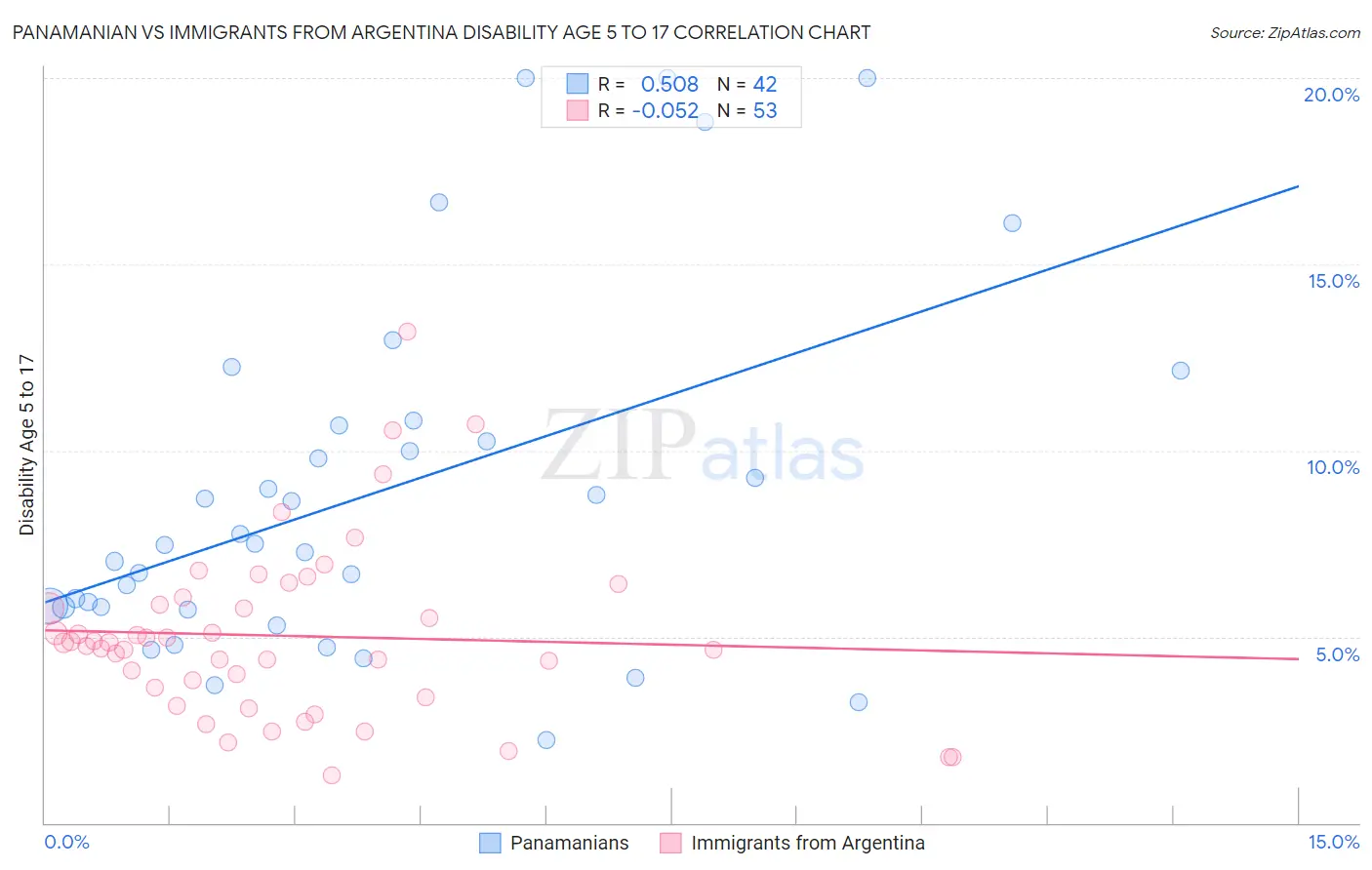 Panamanian vs Immigrants from Argentina Disability Age 5 to 17