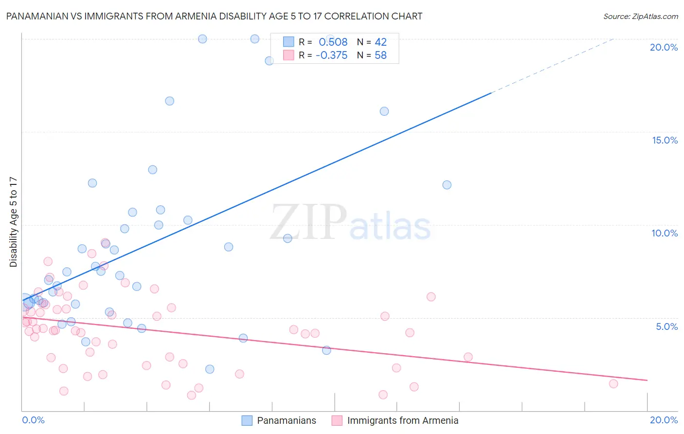 Panamanian vs Immigrants from Armenia Disability Age 5 to 17