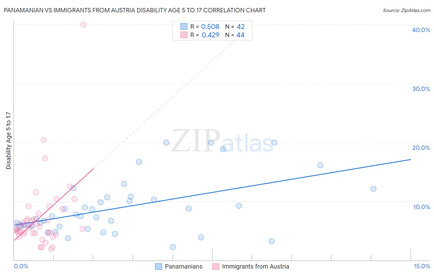 Panamanian vs Immigrants from Austria Disability Age 5 to 17
